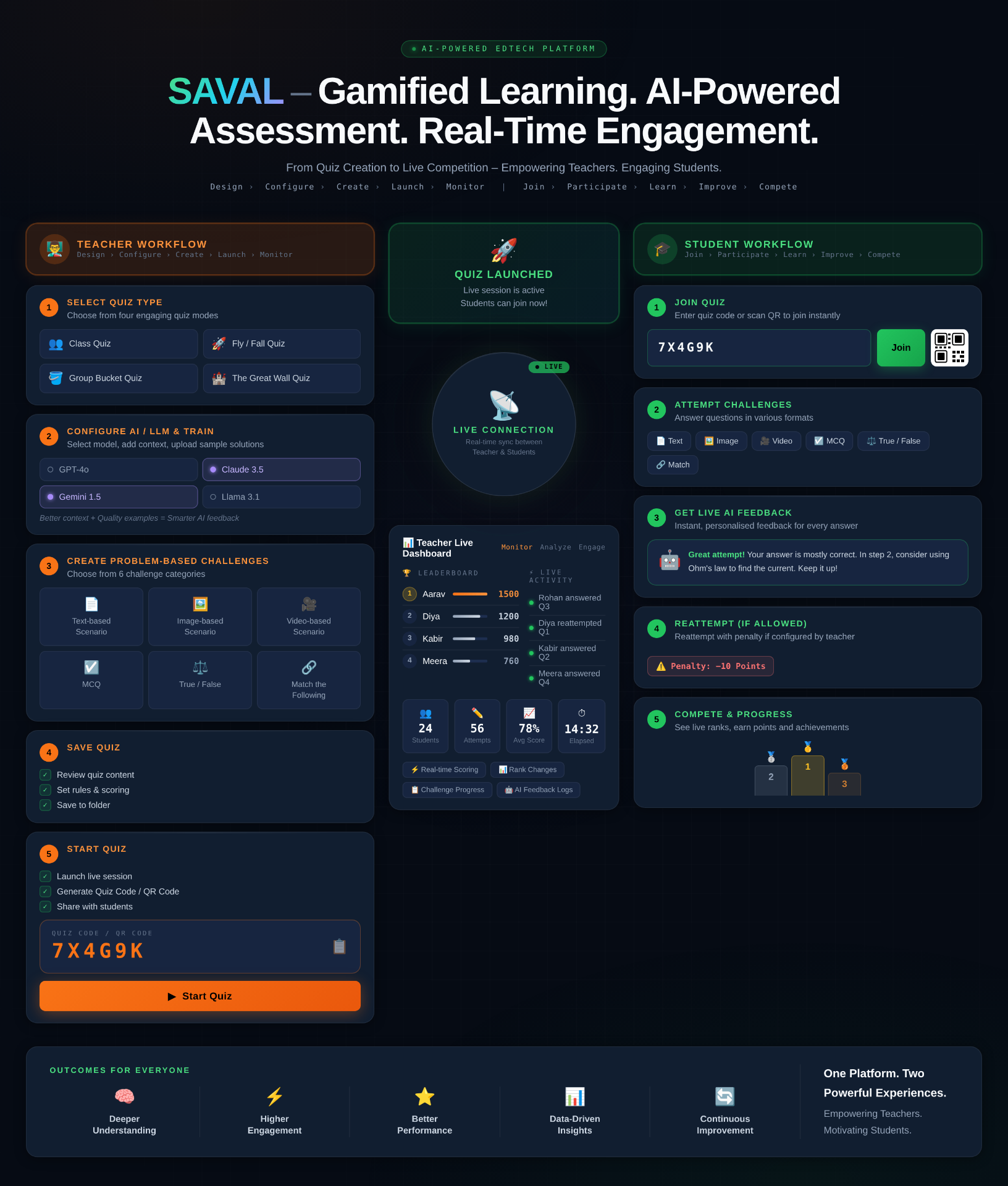 Saval gamified learning workflow: teacher selects quiz type, configures AI, creates problem-based challenges, saves and starts the quiz; students join via code or QR, attempt challenges, receive live AI feedback, reattempt if allowed, and compete on the live leaderboard